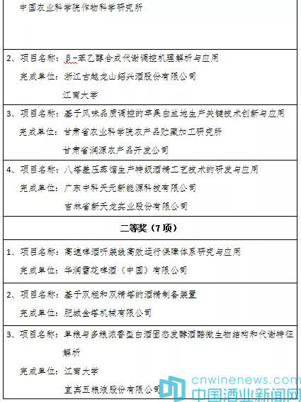 2019年度中國酒業協會科學技術獎評審結果公示