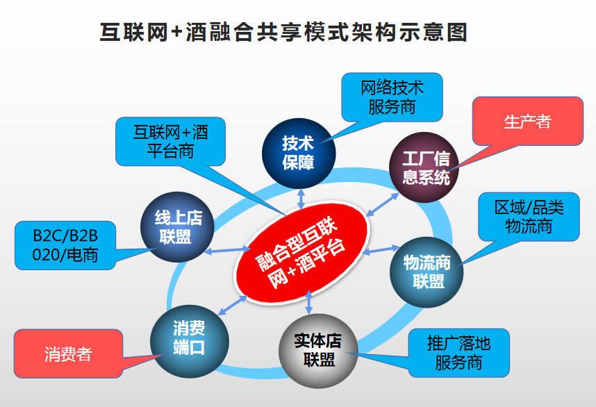 互聯網+酒，哪種才是好模式？