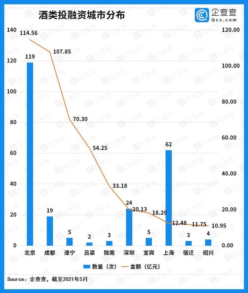 近十年酒類賽道投融資超550億元