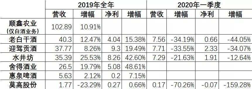 順鑫、老白干、舍得等7家成績單；最大線上烈酒拍賣，茅臺是重點