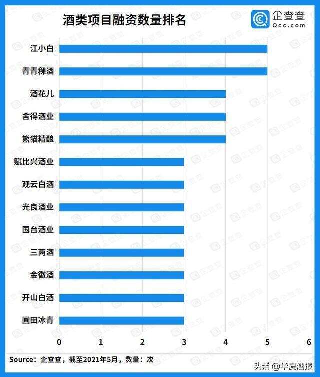 近十年酒類賽道投融資超550億元，酒類電商迎來爆發