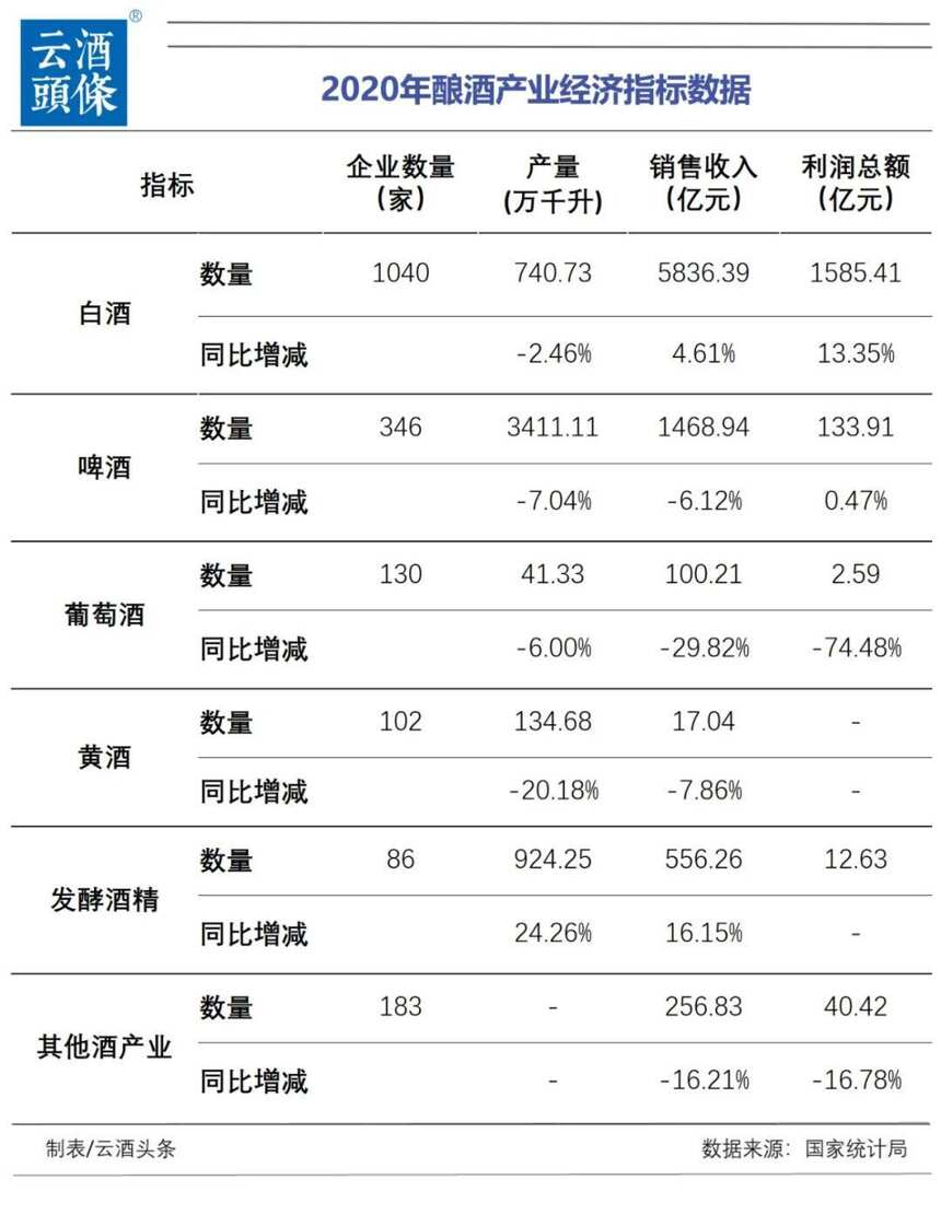 2020全國釀酒產業經濟指標數據發布（附最新酒業“十四五”目標）