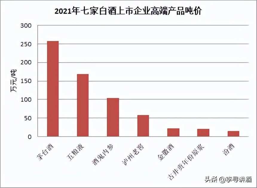 李尋談酒：1噸白酒值多少錢？