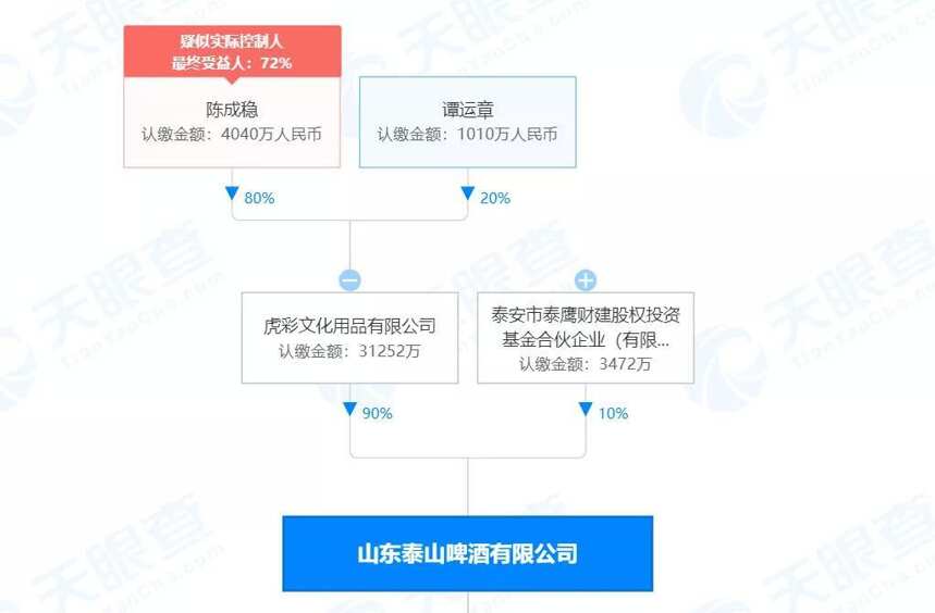 靠“7天鮮”逆襲的泰山啤酒，背后大股東竟是包裝大佬？