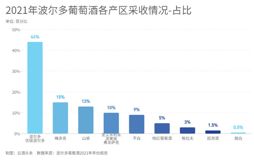 復盤10年產銷數據，波爾多給中國葡萄酒什么啟示？