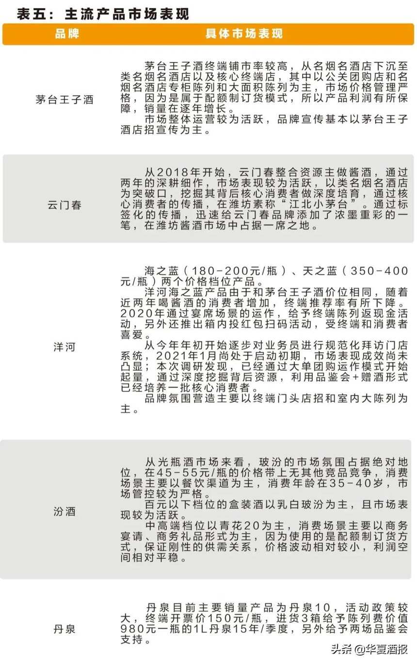 濰坊白酒市場變中生變，這個香型的百元檔有望“C位出道”