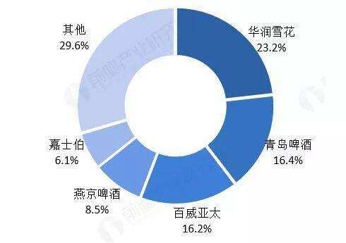 實力大作戰！2019中國啤酒市場5大巨頭比拼圖鑒