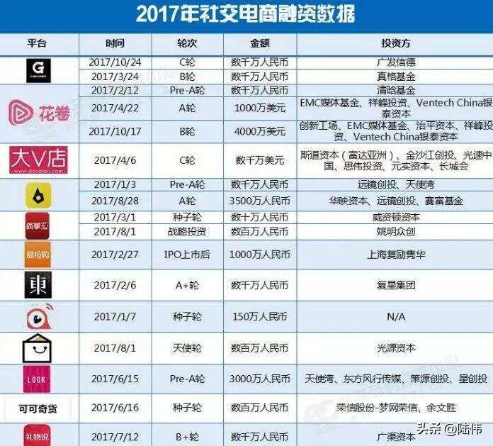 2019年資本寒冬一把火：會員制社交電商食刻有禮獲500萬天使投資