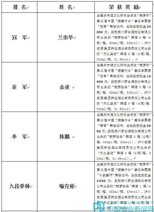 懸獎300萬舉辦“賴茅杯”第三屆中國「猜拳行令」拳王爭霸賽圓滿落幕