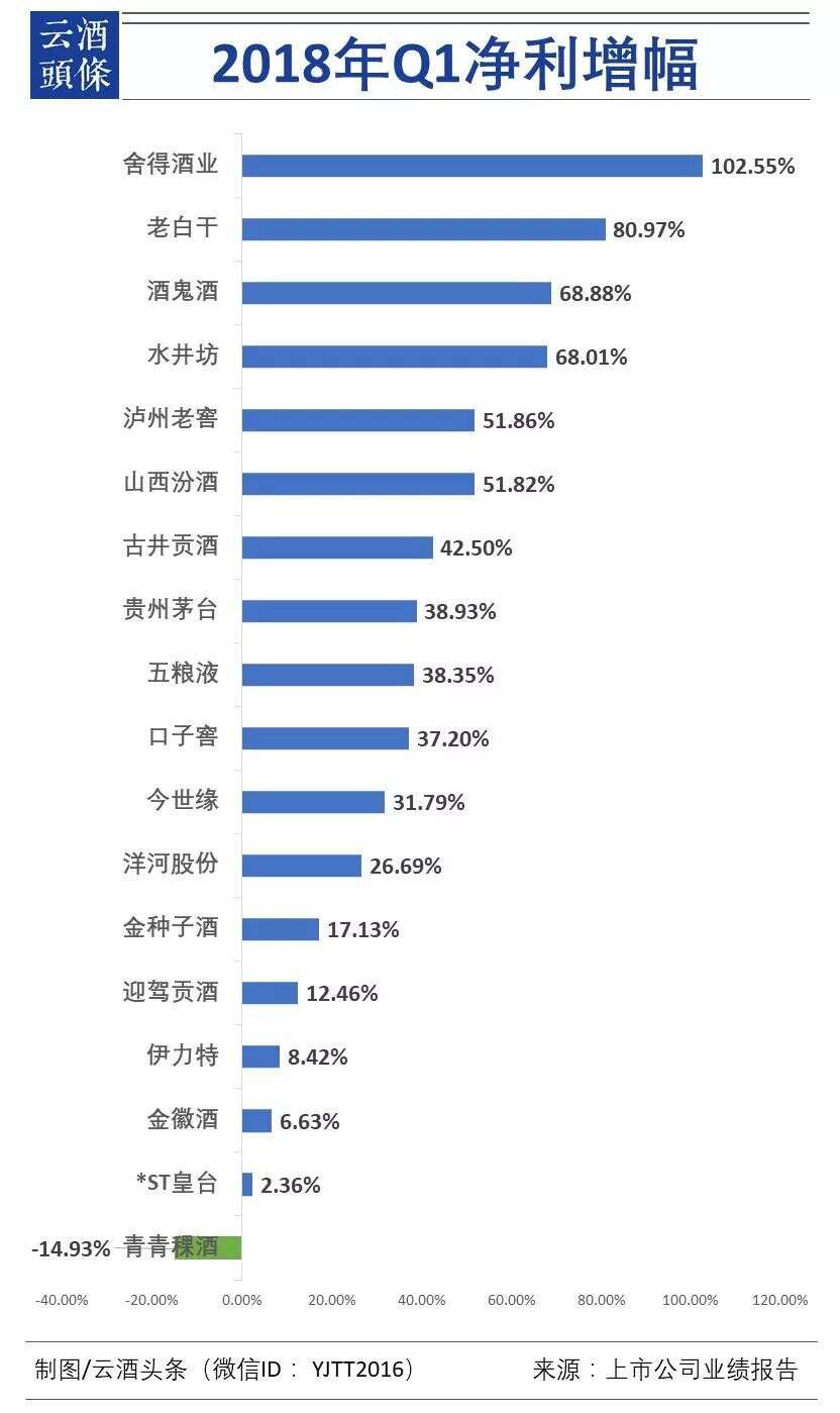 數據透視20家白酒上市公司2017年報、2018一季報