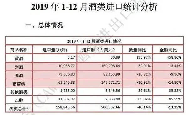 2019年進口酒市場：葡萄酒很“南”，烈酒迎來“野蠻生長”