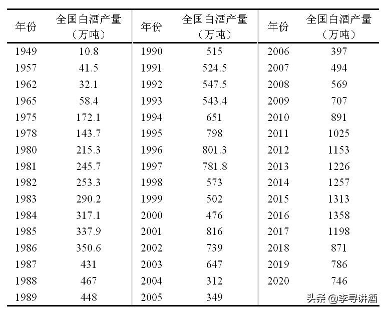 李尋談酒 || 中國白酒的總產量會跌到多少才能反彈？