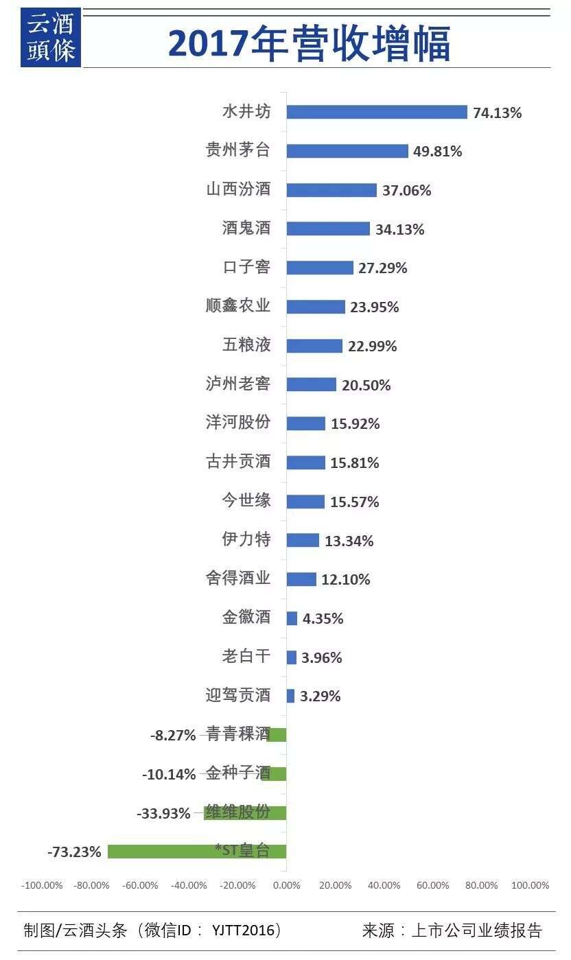 數據透視20家白酒上市公司2017年報、2018一季報