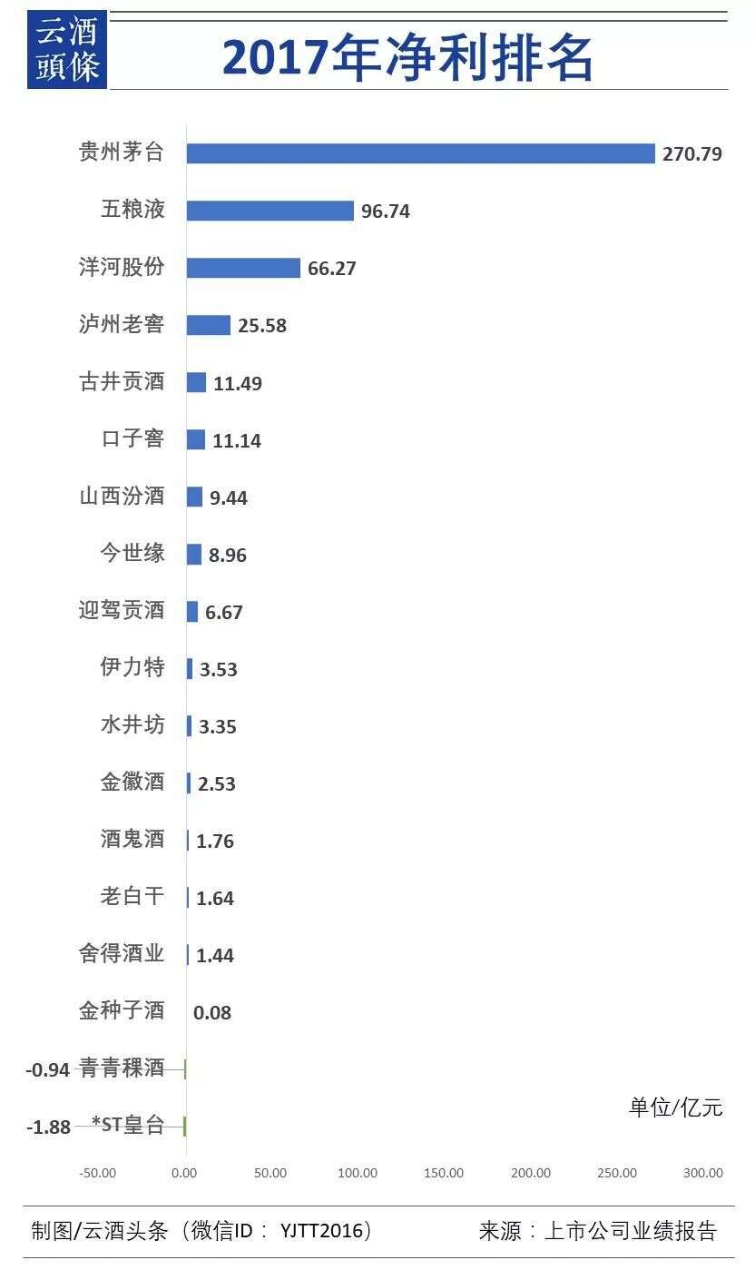 數據透視20家白酒上市公司2017年報、2018一季報