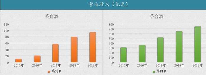 千億目標圓滿達成，新引擎初具規模，貴州茅臺初心未變