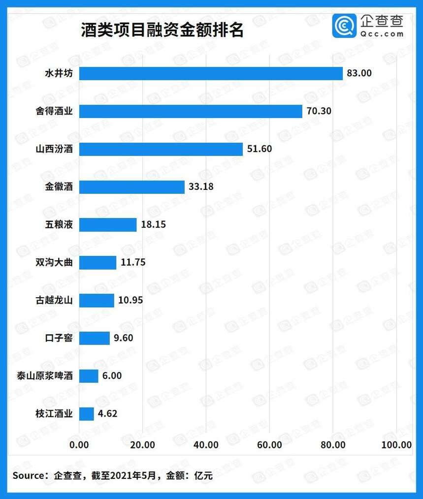 近十年酒類賽道投融資超550億元