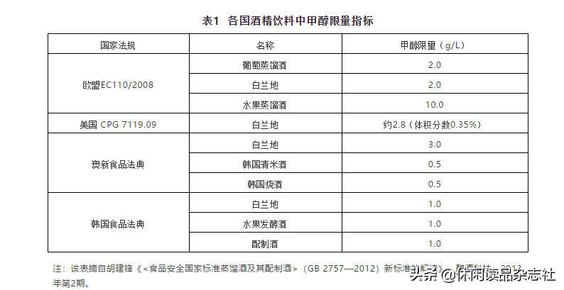 哪種酒的甲醇指標高？