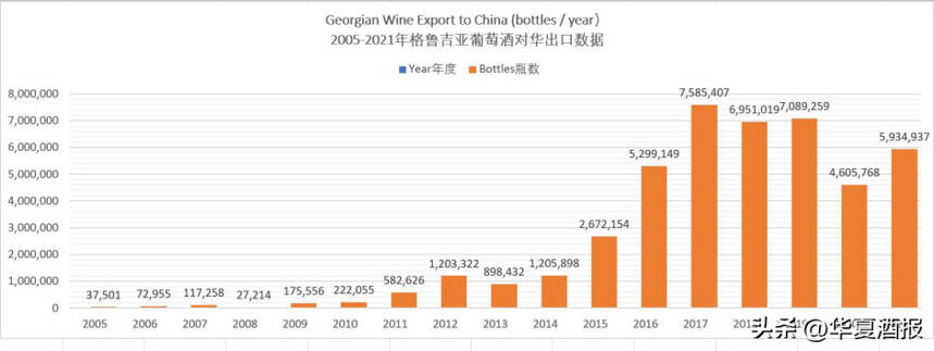 上半年再漲3%！中國成為格魯吉亞葡萄酒第三大出口市場