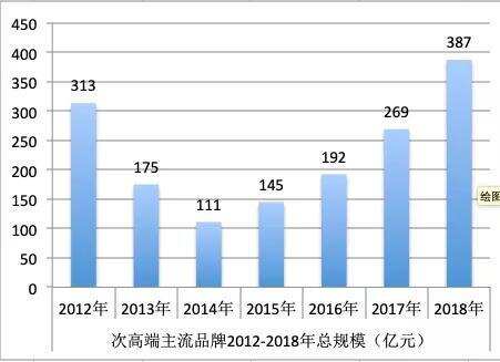 最新競爭格局+趨勢預判，一文說透次高端