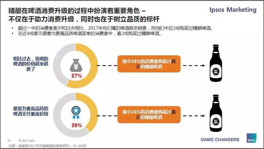 國產啤酒下一個風口在哪里？全球第三大調研機構最新報告給你答案