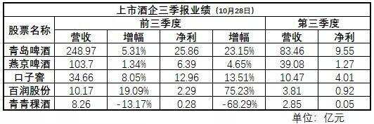 速覽青啤等5家酒企三季報；國窖單品已破百億，團購價漲至980元