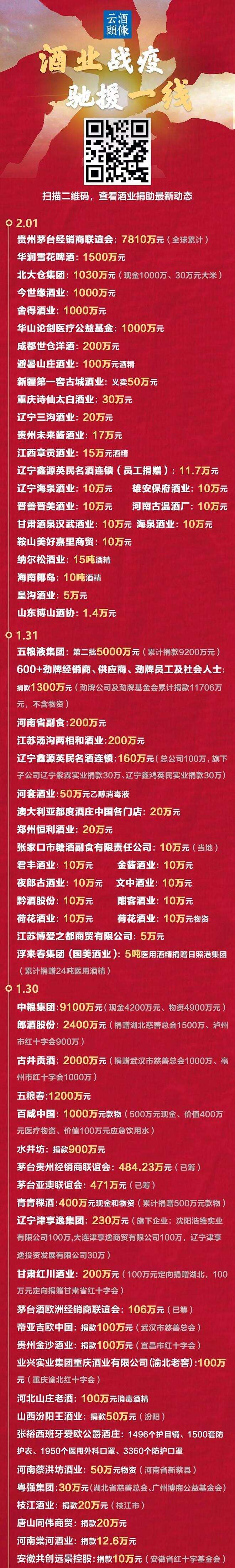 酒業捐助超9億，780+愛心酒企酒商參與，請為他們點贊