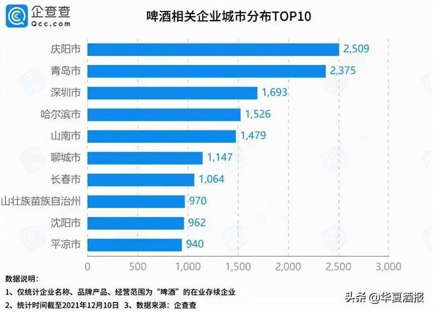 1-11月新增7911家啤酒企業，山東省數量最多