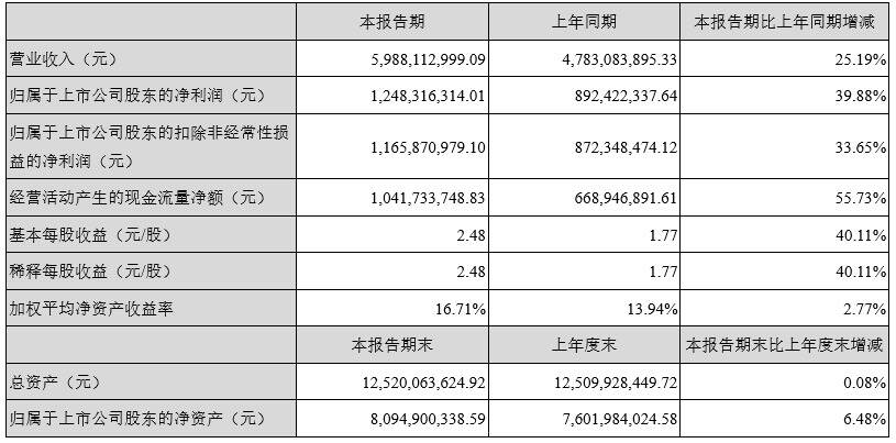 財報速遞 | 汾酒、舍得酒業、古井貢酒、會稽山、青青稞酒 ……