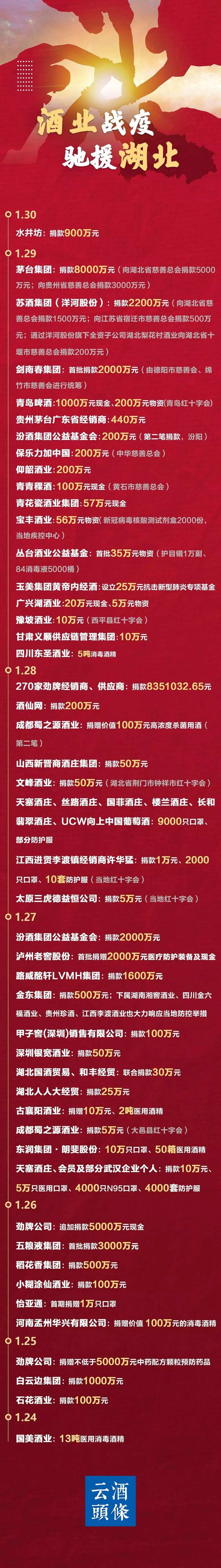 更新：捐助超3.8億、320+酒企酒商參與，酒業抗疫進行時