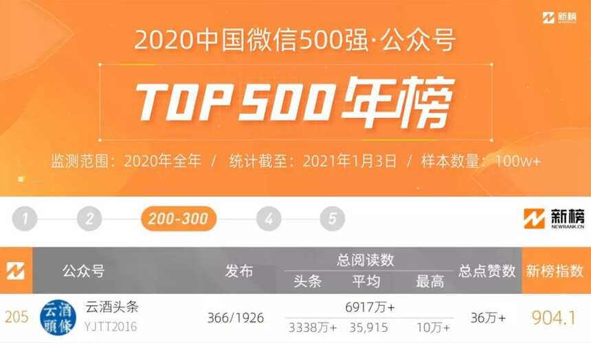 中國微信500強發榜，我們上升了151名