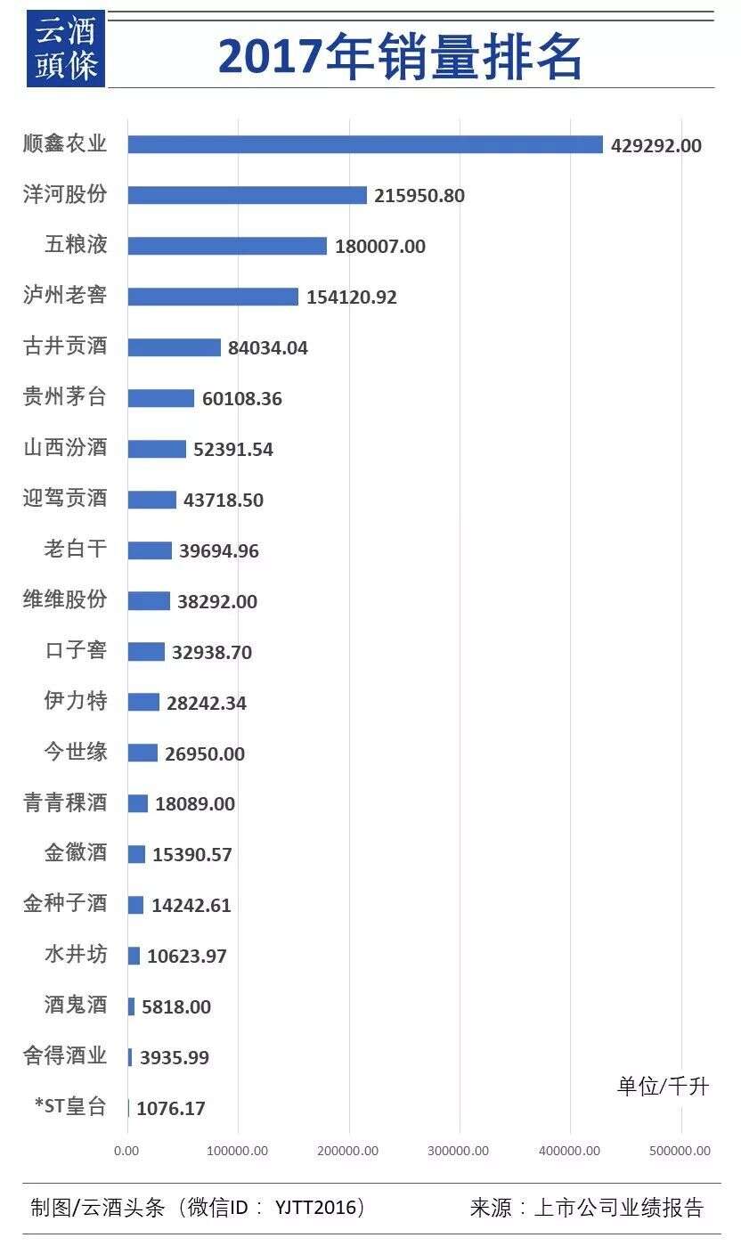 數據透視20家白酒上市公司2017年報、2018一季報