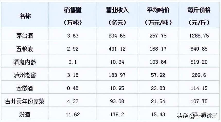 李尋談酒：1噸白酒值多少錢？