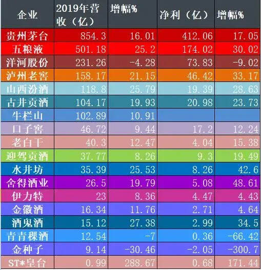 2019年年報出爐，茅五瀘“加速”奔跑，洋河營收、凈利“雙降”！