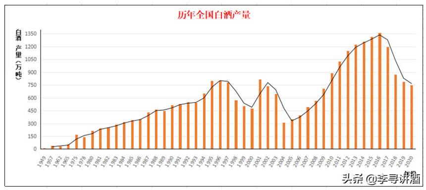 李尋談酒 || 中國白酒的總產量會跌到多少才能反彈？