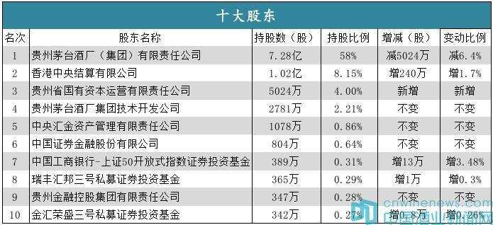 千億目標圓滿達成，新引擎初具規模，貴州茅臺初心未變