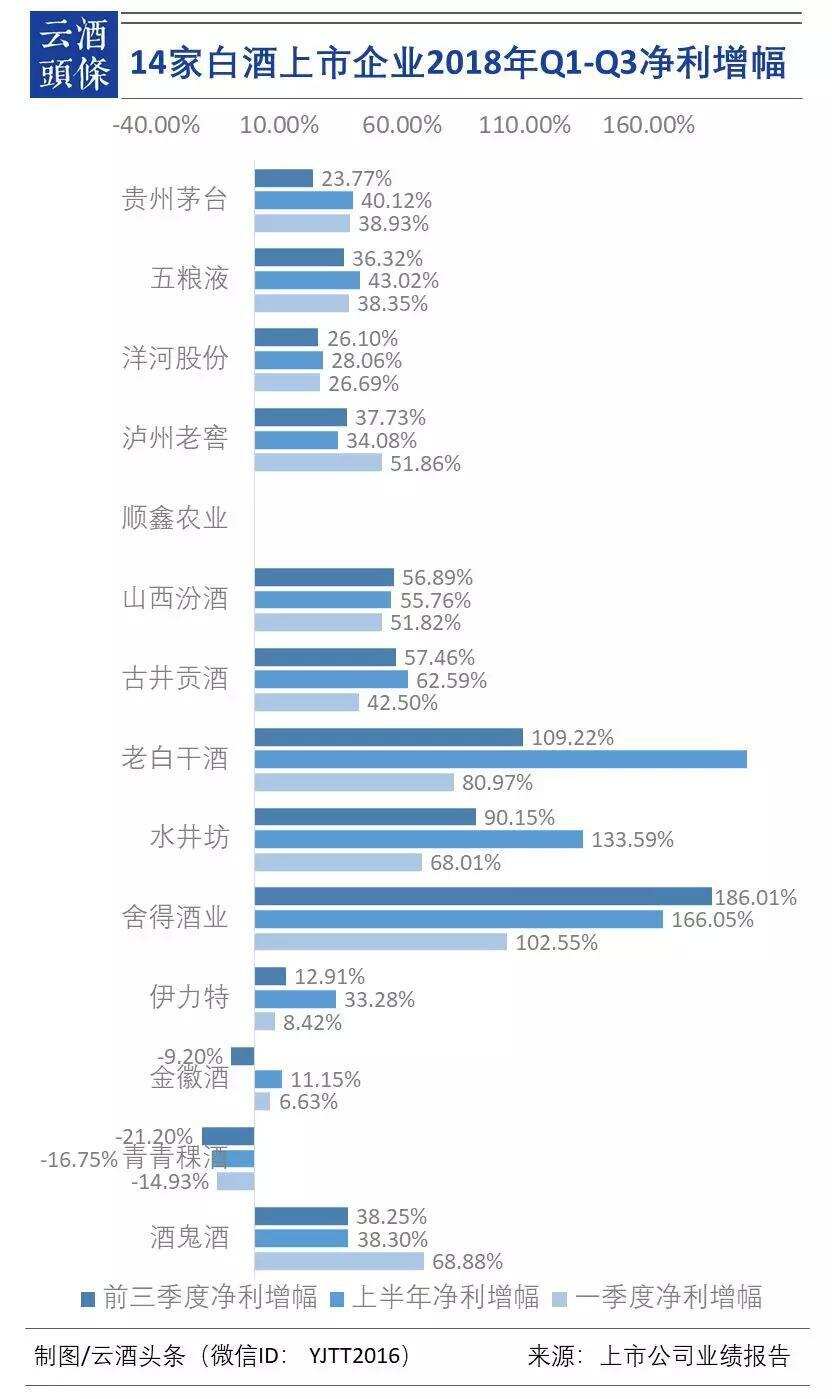 6張圖讀懂酒業三季報：三強爭第五；誰在收割利潤？誰是增長王？