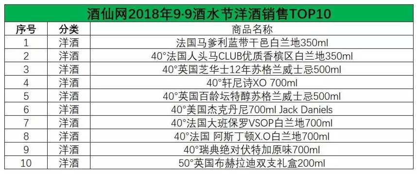 2018余額不足80天！想賣好酒，就先看看三季度這份酒類銷售榜！