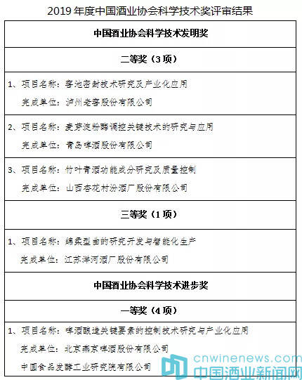 2019年度中國酒業協會科學技術獎評審結果公示