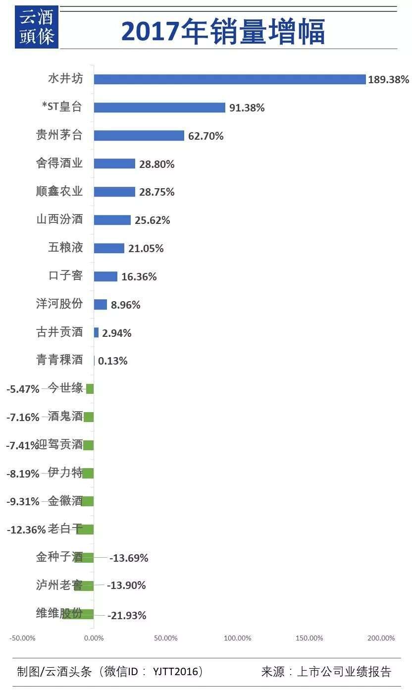 數據透視20家白酒上市公司2017年報、2018一季報