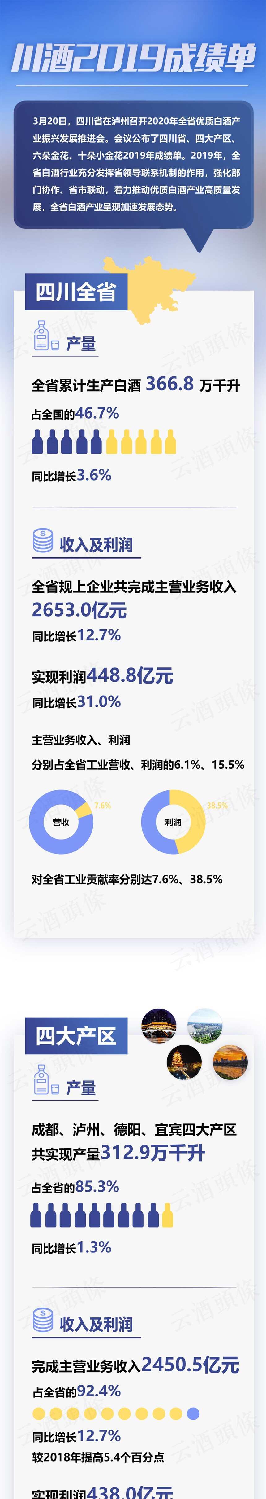 一圖秒讀川酒2019成績單