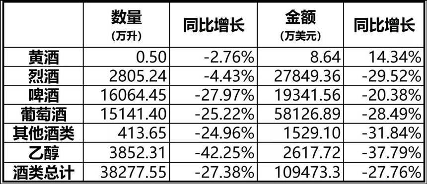 全國糖酒會7月28日線上開幕；前四月進口酒量額雙降