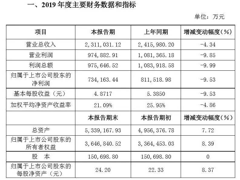 洋河股份2019營收、凈利雙降；孫健增持3萬股張裕B；麗鵬股份2019年扭虧為盈……