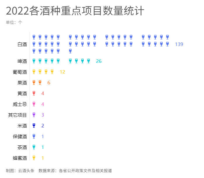 全國199個酒類重點項目，透露哪11大投資方向？