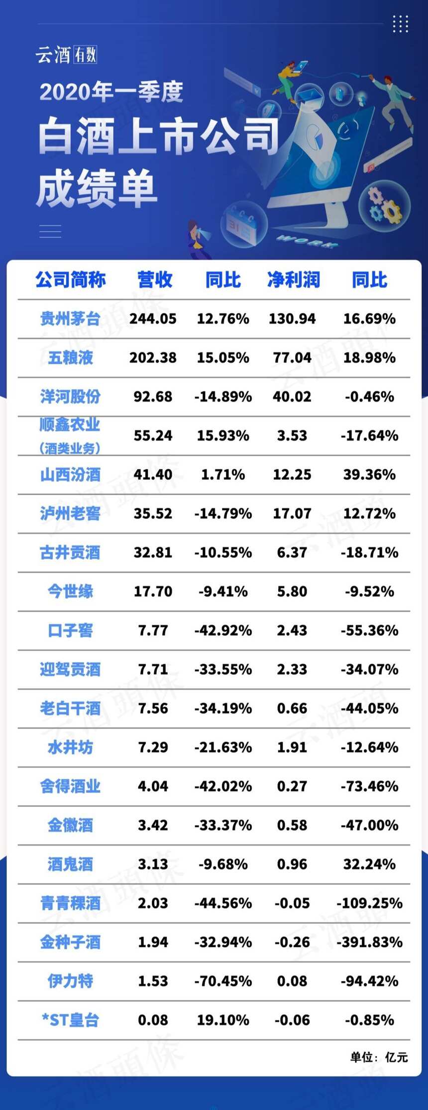 四張圖，最全酒類上市公司2019年報、2020一季報