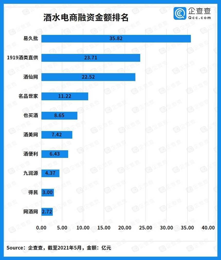 近十年酒類賽道投融資超550億元