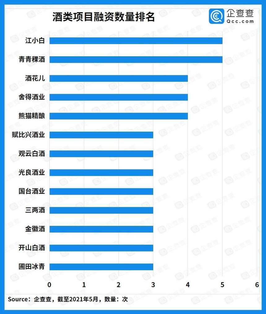 近十年酒類賽道投融資超550億元