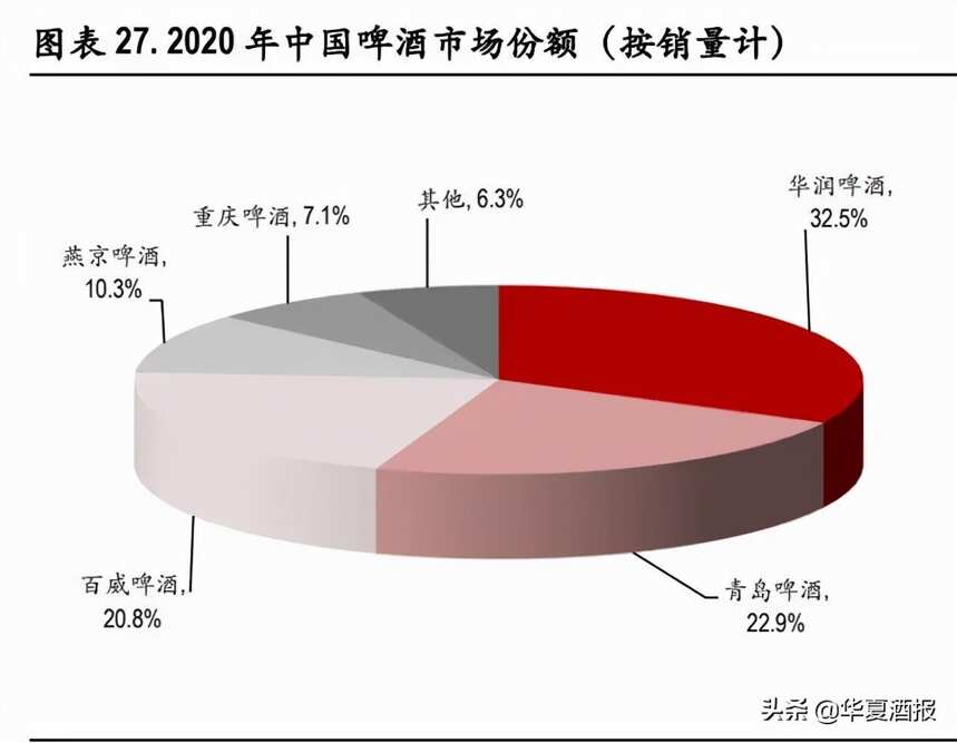 當下中國啤酒競爭格局呈現兩大特征