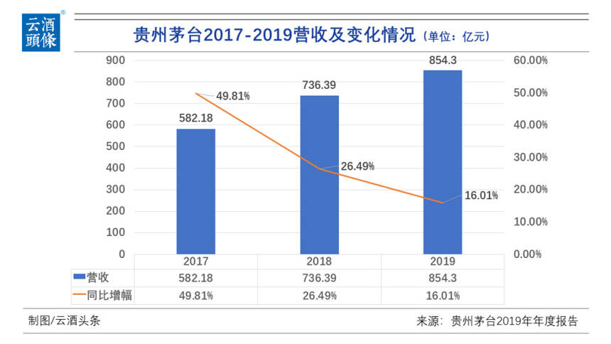 茅臺增速15%，快還是慢？