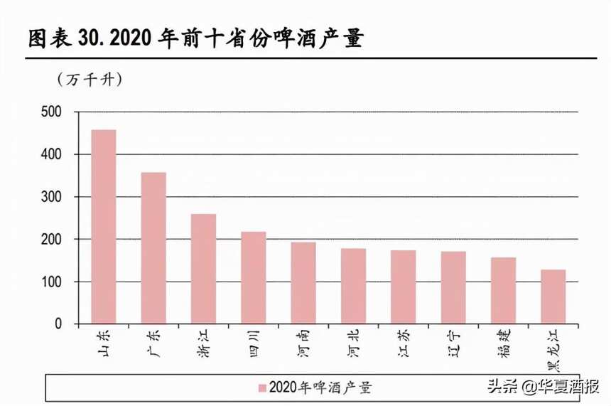 當下中國啤酒競爭格局呈現兩大特征