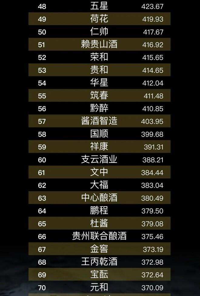 不知道醬酒品牌影響力TOP100？62.6億大數據揭秘